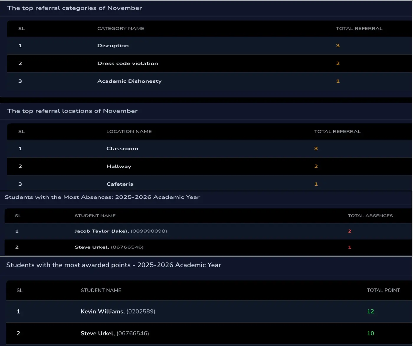 Behavior & Referrals
